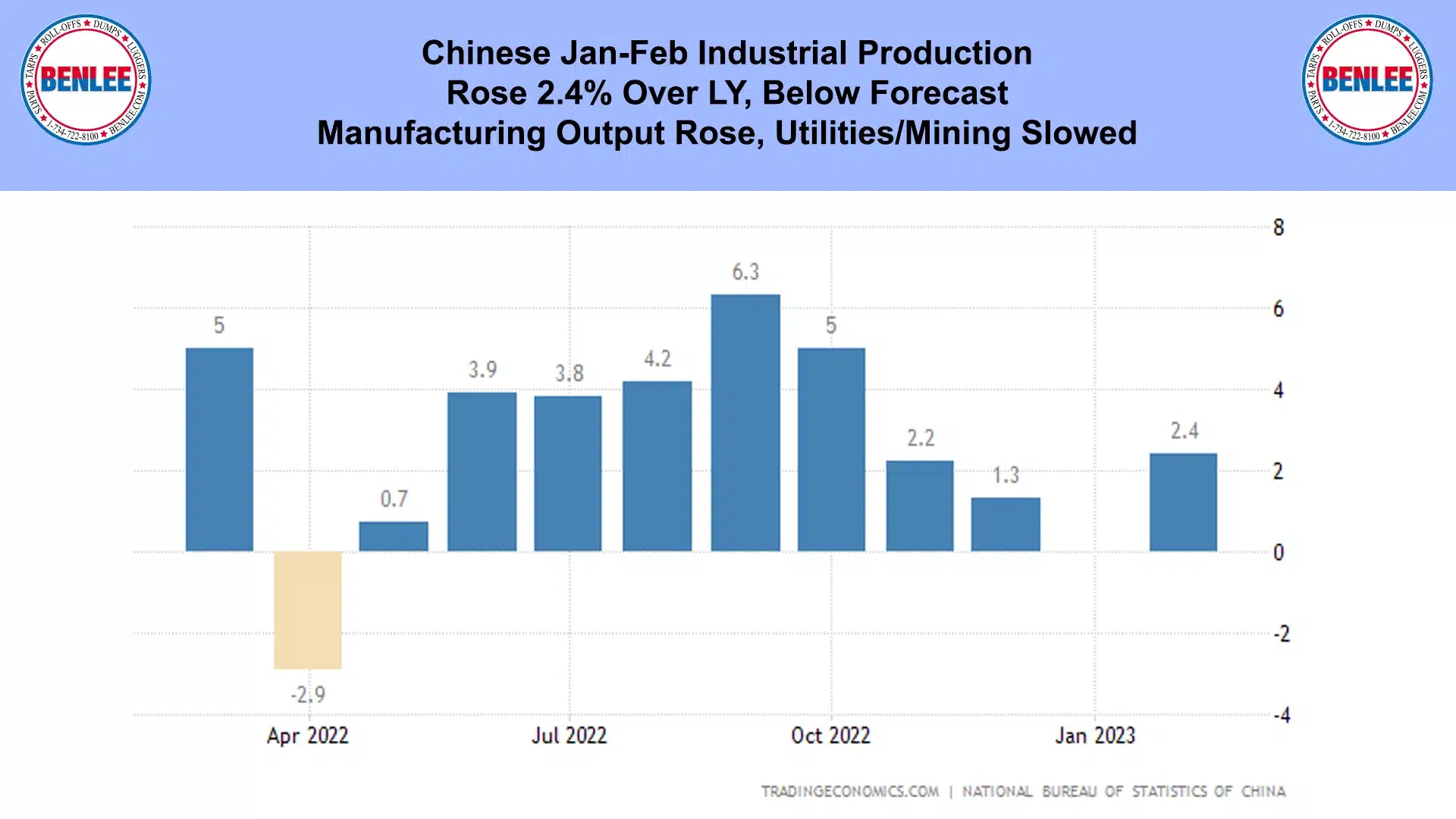 Chinese Jan-Feb Industrial Production